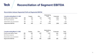 Global Metals and Mining Conference
Reconciliation of Segment EBITDA
Reconciliation between Segmented Profit and Segmented EBITDA
3 months ending March 31, 2023 Copper Zinc
Steelmaking
Coal Corporate Total
Profit (Loss) before Taxes $M 423 105 1,492 (164) 1,856
Net finance expense $M 120 11 25 (126) 30
Depreciation and amortization $M 112 45 266 - 423
Segmented EBITDA $M 655 161 1,783 (290) 2,309
3 months ending March 31, 2022 Copper Zinc
Steelmaking
Coal Corporate Total
Profit (Loss) before Taxes $M 383 228 1,821 (64) 2,368
Net finance expense $M 35 12 22 (26) 43
Depreciation and amortization $M 105 58 252 - 415
Segmented EBITDA $M 523 298 2,095 (90) 2,826
28
 