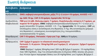Σωστή διάρκεια
Αντιβιοτι
κό
Διάρκεια
Αμοξικιλλίνη ΟΜΩ: σοβαρή/υποτροπιάζουσα ,ρήξη ΤΥ ή <2 ετών=>10 ημέρες. ΑΛΛΙΩΣ =>5-7
ημ, GAS: 10 ημ. CAP: 5-10 ημέρες. Ιγμορίτιδα: 10-14 ημ
Αμοξικιλλίνη–
Κλαβουλανικό
PBB για 2-4 εβδ, Μολυσμ.κηρίο: 7 ημέρες, Ουρολοίμωξη: απύρετη 3-7 ημέρες, με
πυρετό 10-14 ημέρες ΟΜΩ: σοβαρή/υποτροπιάζουσα/διάτρηση ΤΥ / <2 ετών με ή
χωρίς Amoxicillin 10 ημέρες. ΑΛΛΙΩΣ =>5 - 7 ημ. Ιγμορίτιδα: 10–14 ημέρες; ; CAP: μη
επιπλεγμένη νόσος κ ανταπόκριση στη θεραπεία, 5-7ημ. Μη ανταπόκριση γρήγορα
στη θεραπεία ή υποκείμενες συννοσηρότητες (π.χ. πνευμονοπάθεια,
ανοσοκαταστολή) 10 ημέρες.
Κλαριθρομυκί
νη
CAP 7-10 ημέρες. Pertussis: >1μην για 7 ημ . GASγια 10 ημέρες.
Αζιθρομυκίνη CAP: Σχήμα 5 ημερών το κλασσικό αποκλιμακούμενο
Pertussis 1) <6 μηνών: 10mg/kg/24h για 5 ημέρες 2) 6 μηνών
≥ : Σχήμα 5 ημερών
κλασικό
ΟΜΩ 1)σχήμα 1 ημέρας 30mg/kg max1.500 mg 2) Σχήμα 3 ημερών : 10 mg/kg/δόση·
max: 500 mg/δόση . Σημ: Για υποτροπιάζουσες ή επίμονες ΟΜΩ, ηλικίας 6 μηνών
≥
έως <6 ετών έχουν περιγραφεί δόσεις των 20 mg/kg/δόση για 3 ημέρες 3) Σχήμα 5
 