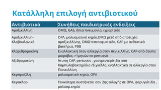 Κατάλληλη επιλογή αντιβιοτικού
Αντιβιοτικό Συνήθεις παιδιατρικές ενδείξεις
Αμοξικιλλίνη ΟΜΩ, GAS, ήπια πνευμονία, ιγμορίτιδα
Αμοξικιλλίνη–
Κλαβουλανικό
ΟΡΛ, μολυσματικό κηρίο,ΟΜΩ μετά από αποτυχία
αμοξικιλλίνης, ΟΜΩ+επιπεφυκίτιδα, CAP με ανθεκτικά
βακτήρια, PBB
Κλαριθρομυκίνη Εναλλακτική όταν αλλεργία στην πενικιλλίνη, CAP από άτυπα
μικρόβια, >1μηνών σε pertussis
Αζιθρομυκίνη Άτυπη CAP, pertussis , γαστρεντερίτιδα από
Καμπυλοβακτηρίδιο /Σιγκέλλα, εναλλακτικά σε αλλεργία στην
Πενικιλλίνη
Κεφπροζίλη μολυσματικό κηρίο, ΟΡΛ
Κεφακλορ Γενικότερα συστήνεται σαν 2ης εκλογής σε ΟΡΛ, φαρυγγίτιδα ,
μολυσμ.κηρίο
 