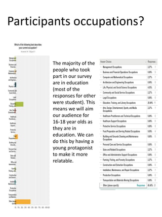 Participants occupations?
The majority of the
people who took
part in our survey
are in education
(most of the
responses for other
were student). This
means we will aim
our audience for
16-18 year olds as
they are in
education. We can
do this by having a
young protagonist
to make it more
relatable.
 
