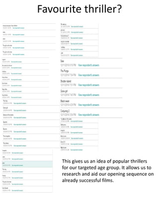 Favourite thriller?
This gives us an idea of popular thrillers
for our targeted age group. It allows us to
research and aid our opening sequence on
already successful films.
 