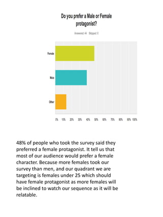 48% of people who took the survey said they
preferred a female protagonist. It tell us that
most of our audience would prefer a female
character. Because more females took our
survey than men, and our quadrant we are
targeting is females under 25 which should
have female protagonist as more females will
be inclined to watch our sequence as it will be
relatable.
 
