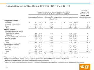 Reconciliation of Net Sales Growth– Q1 16 vs. Q1 15
21
Translation (2)
Acquisitions
Transportation Solutions (3)
:
Automotive 10$ 0.8 % (93)$ -$ (83)$ (6.8) % 76 %
Commercial Transportation (11) (5.2) (13) - (24) (11.5) 12
Sensors 16 9.1 (14) - 2 1.1 12
Total 15 0.9 (120) - (105) (6.5) 100 %
Industrial Solutions (3)
:
Aerospace, Defense, Oil, and Gas:
Aerospace and Defense (6) (2.7) (12) 5 (13) (5.5) 30
Oil and Gas (27) (44.2) - - (27) (44.2) 5
Aerospace, Defense, Oil, and Gas total (33) (11.2) (12) 5 (40) (13.7) 35
Industrial Equipment (22) (7.1) (16) 16 (22) (7.1) 41
Energy 6 3.5 (19) - (13) (7.2) 24
Total (49) (6.3) (47) 21 (75) (9.6) 100 %
Communications Solutions (3)
:
Data and Devices (88) (24.6) (9) - (97) (26.9) 43
Subsea Communications 88 65.7 - - 88 65.7 36
Appliances (20) (13.4) (7) - (27) (17.1) 21
Total (20) (3.0) (16) - (36) (5.5) 100 %
Total (54)$ (1.8) % (183)$ 21$ (216)$ (7.1) %
Percentage of
Change in Net Sales for the Quarter Ended December 25, 2015 Segment's Total
Net Sales for the
Quarter Ended
versus Net Sales for the Quarter Ended December 26, 2014
Organic (1)
Total
(3)
Industry end market information is presented consistently with our internal management reporting and may be periodically revised as management deems necessary.
December 25, 2015
($ in millions)
(1)
Represents the change in net sales resulting from volume and price changes, before consideration of acquisitions, divestitures, and the impact of changes in foreign currency
exchange rates. Organic net sales growth is a non-GAAP measure. See description of non-GAAP measures contained in this Appendix.
(2)
Represents the change in net sales resulting from changes in foreign currency exchange rates.
 