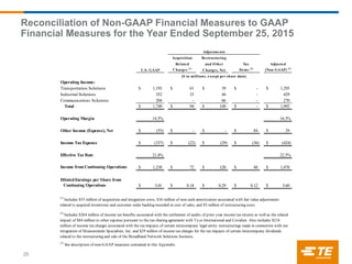 Reconciliation of Non-GAAP Financial Measures to GAAP
Financial Measures for the Year Ended September 25, 2015
25
Acquisition Restructuring
Related and Other Tax Adjusted
U.S. GAAP Charges (1)
Charges, Net Items (2)
(Non-GAAP) (3)
Operating Income:
Transportation Solutions 1,193$ 61$ 39$ -$ 1,293$
Industrial Solutions 352 33 44 - 429
Communications Solutions 204 - 66 - 270
Total 1,749$ 94$ 149$ -$ 1,992$
Operating Margin 14.3% 16.3%
Other Income (Expense), Net (55)$ -$ -$ 84$ 29$
Income Tax Expense (337)$ (22)$ (29)$ (36)$ (424)$
Effective Tax Rate 21.4% 22.3%
Income from Continuing Operations 1,238$ 72$ 120$ 48$ 1,478$
DilutedEarnings per Share from
Continuing Operations 3.01$ 0.18$ 0.29$ 0.12$ 3.60$
(2)
Includes $264 million of income tax benefits associated with the settlement of audits of prior year income tax returns as well as the related
impact of $84 million to other expense pursuant to the tax sharing agreement with Tyco International and Covidien. Also includes $216
million of income tax charges associated with the tax impacts of certain intercompany legal entity restructurings made in connection with our
integration of Measurement Specialties, Inc. and $29 million of income tax charges for the tax impacts of certain intercompany dividends
related to the restructuring and sale of the Broadband Network Solutions business.
($ in millions, except per share data)
(1)
Includes $55 million of acquisition and integration costs, $36 million of non-cash amortization associated with fair value adjustments
related to acquired inventories and customer order backlog recorded in cost of sales, and $3 million of restructuring costs.
Adjustments
(3)
See description of non-GAAP measures contained in this Appendix.
 
