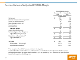 Reconciliation of Adjusted EBITDA Margin
28
December 25, December 26,
2015 2014
Net Income 353$ 472$
(Income) fromdiscontinued operations (29) (37)
Income taxexpense (benefit) 58 (109)
Other (income) expense, net (8) 70
Interest expense 30 34
Interest income (6) (5)
Operating Income 398$ 425$
Acquisition related charges 6 51
Restructuring and other charges, net 40 25
AdjustedOperating Income(1)
444$ 501$
Depreciation and amortization(2)
145 150
AdjustedEBITDA (1)
589$ 651$
Net Sales 2,833$ 3,049$
Net income as a % of net sales 12.5% 15.5%
Adjusted EBITDA margin(1)
20.8% 21.4%
(1)
See description of non-GAAP measures contained in this Appendix.
(2)
Excludes $1 million and $10 million of non-cash amortization associated with fair value adjustments related to acquired
customer order backlog for the quarters ended December 25, 2015 and December 26, 2014, respectively, as these charges are
included in the acquisition related charges line.
For the Quarters Ended
($ in millions)
 