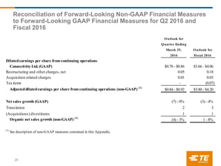 Reconciliation of Forward-Looking Non-GAAP Financial Measures
to Forward-Looking GAAP Financial Measures for Q2 2016 and
Fiscal 2016
29
Outlook for
Quarter Ending
March 25, Outlook for
2016 Fiscal 2016
Dilutedearnings per share from continuing operations
Connectivity Ltd. (GAAP) $0.78 - $0.86 $3.66 - $4.06
Restructuring and other charges, net 0.05 0.18
Acquisition related charges 0.01 0.03
Taxitems - (0.07)
Adjusteddilutedearnings per share from continuing operations (non-GAAP) (1)
$0.84 - $0.92 $3.80 - $4.20
Net sales growth (GAAP) (7) - 0% (3) - 4%
Translation 2 3
(Acquisitions) divestitures 1 1
Organic net sales growth (non-GAAP) (1)
(4) - 3% 1 - 8%
(1)
See description of non-GAAP measures contained in this Appendix.
 