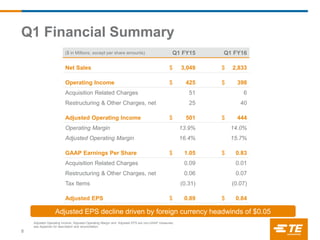 Adjusted Operating Income, Adjusted Operating Margin and Adjusted EPS are non-GAAP measures;
see Appendix for description and reconciliation.
($ in Millions, except per share amounts) Q1 FY15 Q1 FY16
Net Sales $ 3,049 $ 2,833
Operating Income $ 425 $ 398
Acquisition Related Charges 51 6
Restructuring & Other Charges, net 25 40
Adjusted Operating Income $ 501 $ 444
Operating Margin 13.9% 14.0%
Adjusted Operating Margin 16.4% 15.7%
GAAP Earnings Per Share $ 1.05 $ 0.83
Acquisition Related Charges 0.09 0.01
Restructuring & Other Charges, net 0.06 0.07
Tax Items (0.31) (0.07)
Adjusted EPS $ 0.89 $ 0.84
Adjusted EPS decline driven by foreign currency headwinds of $0.05
Q1 Financial Summary
8
 