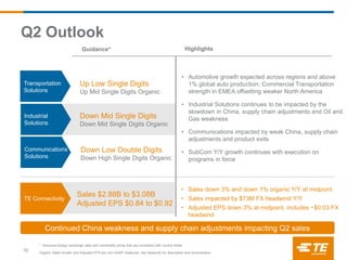 Guidance*
Continued China weakness and supply chain adjustments impacting Q2 sales
Transportation
Solutions
Industrial
Solutions
Communications
Solutions
TE Connectivity
Highlights
Sales $2.88B to $3.08B
Adjusted EPS $0.84 to $0.92
• Sales down 3% and down 1% organic Y/Y at midpoint
• Sales impacted by $73M FX headwind Y/Y
• Adjusted EPS down 3% at midpoint, includes ~$0.03 FX
headwind
• Automotive growth expected across regions and above
1% global auto production; Commercial Transportation
strength in EMEA offsetting weaker North America
• Industrial Solutions continues to be impacted by the
slowdown in China, supply chain adjustments and Oil and
Gas weakness
• Communications impacted by weak China, supply chain
adjustments and product exits
• SubCom Y/Y growth continues with execution on
programs in force
Up Low Single Digits
Up Mid Single Digits Organic
Down Low Double Digits
Down High Single Digits Organic
Down Mid Single Digits
Down Mid Single Digits Organic
* Assumes foreign exchange rates and commodity prices that are consistent with current levels
Organic Sales Growth and Adjusted EPS are non-GAAP measures; see Appendix for description and reconciliation.
Q2 Outlook
10
 