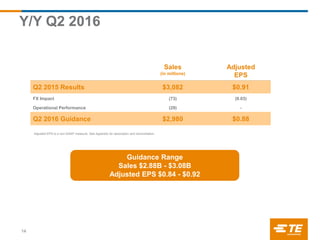 Y/Y Q2 2016
14
Sales
(in millions)
Adjusted
EPS
Q2 2015 Results $3,082 $0.91
FX Impact (73) (0.03)
Operational Performance (29) -
Q2 2016 Guidance $2,980 $0.88
Adjusted EPS is a non-GAAP measure; See Appendix for description and reconciliation.
Guidance Range
Sales $2.88B - $3.08B
Adjusted EPS $0.84 - $0.92
 