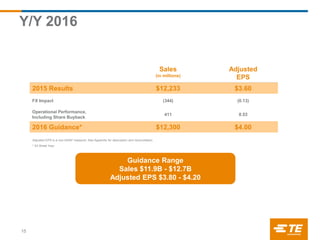 Y/Y 2016
15
Sales
(in millions)
Adjusted
EPS
2015 Results $12,233 $3.60
FX Impact (344) (0.13)
Operational Performance,
Including Share Buyback
411 0.53
2016 Guidance* $12,300 $4.00
Adjusted EPS is a non-GAAP measure; See Appendix for description and reconciliation.
* 53 Week Year
Guidance Range
Sales $11.9B - $12.7B
Adjusted EPS $3.80 - $4.20
 
