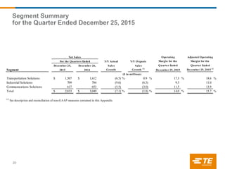 Operating Adjusted Operating
Y/Y Actual Y/Y Organic Margin for the Margin for the
December 25, December 26, Sales Sales Quarter Ended Quarter Ended
Segment 2015 2014 Growth Growth (1)
December 25, 2015 December 25, 2015 (1)
Transportation Solutions 1,507$ 1,612$ (6.5) % 0.9 % 17.3 % 18.6 %
Industrial Solutions 709 784 (9.6) (6.3) 9.3 11.0
Communications Solutions 617 653 (5.5) (3.0) 11.5 13.9
Total 2,833$ 3,049$ (7.1) % (1.8) % 14.0 % 15.7 %
(1)
See description and reconciliation of non-GAAP measures contained in this Appendix.
For the Quarters Ended
Net Sales
($ in millions)
20
Segment Summary
for the Quarter Ended December 25, 2015
 