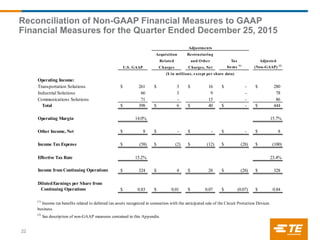Reconciliation of Non-GAAP Financial Measures to GAAP
Financial Measures for the Quarter Ended December 25, 2015
22
Acquisition Restructuring
Related and Other Tax Adjusted
U.S. GAAP Charges Charges, Net Items (1)
(Non-GAAP) (2)
Operating Income:
Transportation Solutions 261$ 3$ 16$ -$ 280$
Industrial Solutions 66 3 9 - 78
Communications Solutions 71 - 15 - 86
Total 398$ 6$ 40$ -$ 444$
Operating Margin 14.0% 15.7%
Other Income, Net 8$ -$ -$ -$ 8$
Income Tax Expense (58)$ (2)$ (12)$ (28)$ (100)$
Effective Tax Rate 15.2% 23.4%
Income from Continuing Operations 324$ 4$ 28$ (28)$ 328$
DilutedEarnings per Share from
Continuing Operations 0.83$ 0.01$ 0.07$ (0.07)$ 0.84$
Adjustments
($ in millions, except per share data)
(2)
See description of non-GAAP measures contained in this Appendix.
(1)
Income tax benefits related to deferred tax assets recognized in connection with the anticipated sale of the Circuit Protection Devices
business.
 