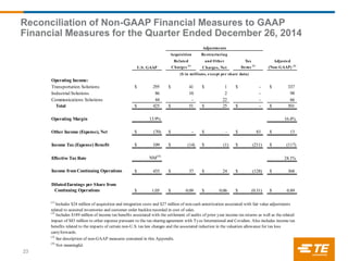 Reconciliation of Non-GAAP Financial Measures to GAAP
Financial Measures for the Quarter Ended December 26, 2014
23
Acquisition Restructuring
Related and Other Tax Adjusted
U.S. GAAP Charges (1)
Charges, Net Items (2)
(Non-GAAP) (3)
Operating Income:
Transportation Solutions 295$ 41$ 1$ -$ 337$
Industrial Solutions 86 10 2 - 98
Communications Solutions 44 - 22 - 66
Total 425$ 51$ 25$ -$ 501$
Operating Margin 13.9% 16.4%
Other Income (Expense), Net (70)$ -$ -$ 83$ 13$
Income Tax (Expense) Benefit 109$ (14)$ (1)$ (211)$ (117)$
Effective Tax Rate NM(4)
24.1%
Income from Continuing Operations 435$ 37$ 24$ (128)$ 368$
DilutedEarnings per Share from
Continuing Operations 1.05$ 0.09$ 0.06$ (0.31)$ 0.89$
(4)
Not meaningful.
(1)
Includes $24 million of acquisition and integration costs and $27 million of non-cash amortization associated with fair value adjustments
related to acquired inventories and customer order backlog recorded in cost of sales.
(2)
Includes $189 million of income tax benefits associated with the settlement of audits of prior year income tax returns as well as the related
impact of $83 million to other expense pursuant to the tax sharing agreement with Tyco International and Covidien. Also includes income tax
benefits related to the impacts of certain non-U.S. tax law changes and the associated reduction in the valuation allowance for tax loss
carryforwards.
(3)
See description of non-GAAP measures contained in this Appendix.
Adjustments
($ in millions, except per share data)
 