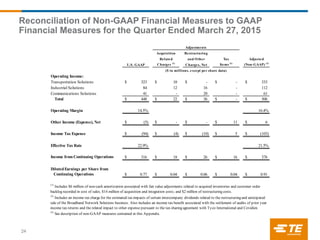 Reconciliation of Non-GAAP Financial Measures to GAAP
Financial Measures for the Quarter Ended March 27, 2015
24
Acquisition Restructuring
Related and Other Tax Adjusted
U.S. GAAP Charges (1)
Charges, Net Items (2)
(Non-GAAP) (3)
Operating Income:
Transportation Solutions 323$ 10$ -$ -$ 333$
Industrial Solutions 84 12 16 - 112
Communications Solutions 41 - 20 - 61
Total 448$ 22$ 36$ -$ 506$
Operating Margin 14.5% 16.4%
Other Income (Expense), Net (5)$ -$ -$ 11$ 6$
Income Tax Expense (94)$ (4)$ (10)$ 5$ (103)$
Effective Tax Rate 22.9% 21.5%
Income from Continuing Operations 316$ 18$ 26$ 16$ 376$
DilutedEarnings per Share from
Continuing Operations 0.77$ 0.04$ 0.06$ 0.04$ 0.91$
(1)
Includes $6 million of non-cash amortization associated with fair value adjustments related to acquired inventories and customer order
backlog recorded in cost of sales, $14 million of acquisition and integration costs, and $2 million of restructuring costs.
(2)
Includes an income tax charge for the estimated tax impacts of certain intercompany dividends related to the restructuring and anticipated
sale of the Broadband Network Solutions business. Also includes an income tax benefit associated with the settlement of audits of prior year
income tax returns and the related impact to other expense pursuant to the tax sharing agreement with Tyco International and Covidien.
(3)
See description of non-GAAP measures contained in this Appendix.
Adjustments
($ in millions, except per share data)
 