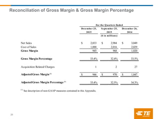 Reconciliation of Gross Margin & Gross Margin Percentage
26
December 25, September 25, December 26,
2015 2015 2014
Net Sales 2,833$ 2,984$ 3,049$
Cost of Sales 1,888 2,016 2,029
Gross Margin 945 968 1,020
Gross Margin Percentage 33.4% 32.4% 33.5%
Acquisition Related Charges 1 2 27
AdjustedGross Margin (1)
946$ 970$ 1,047$
AdjustedGross Margin Percentage (1)
33.4% 32.5% 34.3%
(1)
See description of non-GAAP measures contained in this Appendix.
For the Quarters Ended
($ in millions)
 
