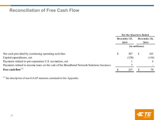 Reconciliation of Free Cash Flow
27
December 25, December 26,
2015 2014
Net cash provided by continuing operating activities 367$ 205$
Capital expenditures, net (138) (130)
Payments related to pre-separation U.S. taxmatters, net 1 4
Payments related to income taxes on the sale of the Broadband Network Solutions business 7 -
Free cash flow(1)
237$ 79$
(1)
See description of non-GAAP measures contained in this Appendix.
For the Quarters Ended
(in millions)
 