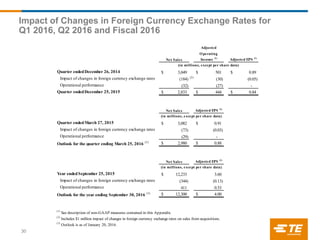 Impact of Changes in Foreign Currency Exchange Rates for
Q1 2016, Q2 2016 and Fiscal 2016
30
Adjusted
Operating
Net Sales Income (1)
Adjusted EPS (1)
Quarter endedDecember 26, 2014 3,049$ 501$ 0.89$
Impact of changes in foreign currency exchange rates (184) (2)
(30) (0.05)
Operational performance (32) (27) -
Quarter endedDecember 25, 2015 2,833$ 444$ 0.84$
Net Sales Adjusted EPS (1)
Quarter endedMarch 27, 2015 3,082$ 0.91$
Impact of changes in foreign currency exchange rates (73) (0.03)
Operational performance (29) -
Outlook for the quarter ending March 25, 2016 (3) 2,980$ 0.88$
Net Sales Adjusted EPS (1)
Year endedSeptember 25, 2015 12,233$ 3.60
Impact of changes in foreign currency exchange rates (344) (0.13)
Operational performance 411 0.53
Outlook for the year ending September 30, 2016 (3) 12,300$ 4.00$
(3)
Outlook is as of January 20, 2016.
(in millions, except per share data)
(in millions, except per share data)
(in millions, except per share data)
(1)
See description of non-GAAP measures contained in this Appendix.
(2)
Includes $1 million impact of changes in foreign currency exchange rates on sales from acquisitions.
 