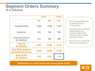 FY15 FY16
Q1 Q4 Q1
Transportation 1,668 1,480 1,583
Industrial 818 720 728
Communications
Ex SubCom
515 448 408
Total TE
Ex SubCom
3,001 2,648 2,719
Total TE Ex SubCom
@ Constant Currency
2,846 2,653 2,758
Book to Bill
Ex SubCom
1.03 0.95 1.04
Segment Orders Summary
($ in millions)
4
Stabilization in order trends with strong book to bill
• Q1 3% sequential growth
in orders driven by
Transportation
• Industrial orders stabilizing;
Slightly better than
expected OEM orders
more than offset weaker
distribution orders
• Book to bill of 1.04 with all
segments exceeding 1.0
 