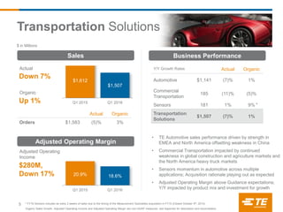 Y/Y Growth Rates Actual Organic
Automotive $1,141 (7)% 1%
Commercial
Transportation
185 (11)% (5)%
Sensors 181 1% 9%
Transportation
Solutions
$1,507 (7)% 1%
$ in Millions
Sales
• TE Automotive sales performance driven by strength in
EMEA and North America offsetting weakness in China
• Commercial Transportation impacted by continued
weakness in global construction and agriculture markets and
the North America heavy truck markets
• Sensors momentum in automotive across multiple
applications; Acquisition rationale playing out as expected
• Adjusted Operating Margin above Guidance expectations;
Y/Y impacted by product mix and investment for growth
Business Performance
20.9% 18.6%
Q1 2015 Q1 2016
Actual
Down 7%
Organic
Up 1%
Actual Organic
Orders $1,583 (5)% 3%
Adjusted Operating Margin
Adjusted Operating
Income
$280M,
Down 17%
$1,612
$1,507
Q1 2015 Q1 2016
Organic Sales Growth, Adjusted Operating Income and Adjusted Operating Margin are non-GAAP measures; see Appendix for description and reconciliation.
Transportation Solutions
5
*
* FY16 Sensors includes an extra 2 weeks of sales due to the timing of the Measurement Specialties acquisition in FY15 (Closed October 9th, 2014)
 