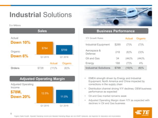 12.5%
11.0%
Q1 2015 Q1 2016
$784
$709
Q1 2015 Q1 2016
Y/Y Growth Rates Actual Organic
Industrial Equipment $289 (7)% (7)%
Aerospace &
Defense
218 (6)% (3)%
Oil and Gas 34 (44)% (44)%
Energy 168 (7)% 4%
Industrial Solutions $709 (10)% (6)%
$ in Millions
Sales
• EMEA strength driven by Energy and Industrial
Equipment; North America and China impacted by
corrections in the supply chain
• Distribution channel driving Y/Y declines; OEM business
performance as expected
• Oil and Gas market remains weak
• Adjusted Operating Margin down Y/Y as expected with
declines in Oil and Gas business
Business Performance
Actual
Down 10%
Organic
Down 6%
Actual Organic
Orders $728 (11)% (8)%
Adjusted Operating Margin
Adjusted Operating
Income
$78M,
Down 20%
Industrial Solutions
6
Organic Sales Growth, Adjusted Operating Income and Adjusted Operating Margin are non-GAAP measures; see Appendix for description and reconciliation.
 