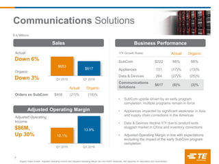 10.1%
13.9%
Q1 2015 Q1 2016
$653
$617
Q1 2015 Q1 2016
Y/Y Growth Rates Actual Organic
SubCom $222 66% 66%
Appliances 131 (17)% (13)%
Data & Devices 264 (27)% (25)%
Communications
Solutions
$617 (6)% (3)%
$ in Millions
Sales
• SubCom upside driven by an early program
completion; multiple programs remain in force
• Appliances impacted by significant weakness in Asia
and supply chain corrections in the Americas
• Data & Devices decline Y/Y due to product exits,
sluggish market in China and inventory corrections
• Adjusted Operating Margin in line with expectations
excluding the impact of the early SubCom program
completion
Business Performance
Actual
Down 6%
Organic
Down 3%
Actual Organic
Orders ex SubCom $408 (21)% (18)%
Adjusted Operating Margin
Adjusted Operating
Income
$86M,
Up 30%
7
Communications Solutions
Organic Sales Growth, Adjusted Operating Income and Adjusted Operating Margin are non-GAAP measures; see Appendix for description and reconciliation.
 