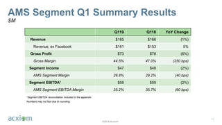©2018 Acxiom
AMS Segment Q1 Summary Results
$M
11
Q119 Q118 YoY Change
Revenue $165 $166 (1%)
Revenue, ex Facebook $161 $153 5%
Gross Profit $73 $78 (6%)
Gross Margin 44.5% 47.0% (250 bps)
Segment Income $47 $48 (2%)
AMS Segment Margin 28.8% 29.2% (40 bps)
Segment EBITDA1 $58 $59 (2%)
AMS Segment EBITDA Margin 35.2% 35.7% (60 bps)
1Segment EBITDA reconciliation included in the appendix.
Numbers may not foot due to rounding.
 