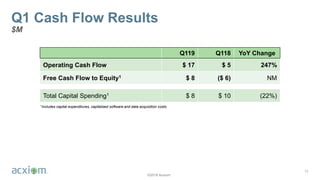 ©2018 Acxiom
Q1 Cash Flow Results
12
1Includes capital expenditures, capitalized software and data acquisition costs.
Q119 Q118 YoY Change
Operating Cash Flow $ 17 $ 5 247%
Free Cash Flow to Equity1 $ 8 ($ 6) NM
Total Capital Spending1 $ 8 $ 10 (22%)
$M
 