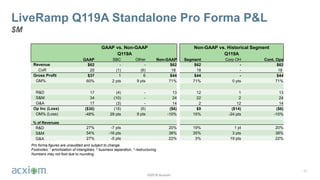 ©2018 Acxiom
LiveRamp Q119A Standalone Pro Forma P&L
$M
17
GAAP vs. Non-GAAP Non-GAAP vs. Historical Segment
Q119A Q119A
GAAP SBC Other Non-GAAP Segment Corp OH Cont. Ops
Revenue $62 - - $62 $62 - $62
CoR 25 (1) (6) 18 18 - 18
Gross Profit $37 1 6 $44 $44 - $44
GM% 60% 2 pts 9 pts 71% 71% 0 pts 71%
R&D 17 (4) - 13 12 1 13
S&M 34 (10) - 24 22 2 24
G&A 17 (3) - 14 2 12 14
Op Inc (Loss) ($30) (18) (6) ($6) $9 ($14) ($6)
OM% (Loss) -48% 29 pts 9 pts -10% 15% -24 pts -10%
% of Revenues
R&D 27% -7 pts 20% 19% 1 pt 20%
S&M 54% -16 pts 38% 35% 3 pts 38%
G&A 27% -5 pts 22% 3% 19 pts 22%
Pro forma figures are unaudited and subject to change.
Footnotes: 1 amortization of intangibles, 2 business separation, 3 restructuring
Numbers may not foot due to rounding.
 