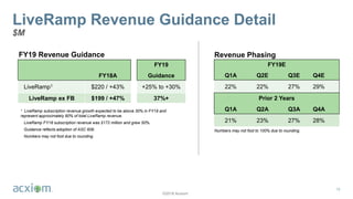 ©2018 Acxiom
LiveRamp Revenue Guidance Detail
$M
19
FY19
FY18A Guidance
LiveRamp1 $220 / +43% +25% to +30%
LiveRamp ex FB $199 / +47% 37%+
Revenue PhasingFY19 Revenue Guidance
Numbers may not foot to 100% due to rounding.
1 LiveRamp subscription revenue growth expected to be above 30% in FY19 and
represent approximately 80% of total LiveRamp revenue.
LiveRamp FY18 subscription revenue was $172 million and grew 50%.
Guidance reflects adoption of ASC 606.
Numbers may not foot due to rounding.
FY19E
Q1A Q2E Q3E Q4E
22% 22% 27% 29%
Prior 2 Years
Q1A Q2A Q3A Q4A
21% 23% 27% 28%
 