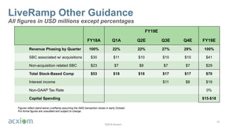 ©2018 Acxiom
LiveRamp Other Guidance
All figures in USD millions except percentages
20
FY19E
FY18A Q1A Q2E Q3E Q4E FY19E
Revenue Phasing by Quarter 100% 22% 22% 27% 29% 100%
SBC associated w/ acquisitions $30 $11 $10 $10 $10 $41
Non-acquisition related SBC $23 $7 $8 $7 $7 $29
Total Stock-Based Comp $53 $18 $18 $17 $17 $70
Interest income $11 $8 $19
Non-GAAP Tax Rate 0%
Capital Spending $15-$18
Figures reflect stand-alone LiveRamp assuming the AMS transaction closes in early October.
Pro forma figures are unaudited and subject to change.
 
