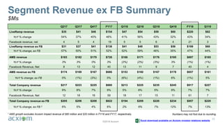 ©2018 Acxiom
Segment Revenue ex FB Summary
$Ms
23
Q217 Q317 Q417 FY17 Q118 Q218 Q318 Q418 FY18 Q119
LiveRamp revenue $35 $41 $46 $154 $47 $54 $59 $60 $220 $62
YoY % change 54% 37% 40% 46% 41% 56% 43% 32% 43% 34%
Facebook revenue, net 4 5 4 19 5 5 6 4 21 3
LiveRamp revenue ex FB $31 $37 $41 $136 $41 $49 $53 $56 $199 $60
YoY % change, ex FB 57% 50% 51% 52% 52% 59% 46% 35% 47% 44%
AMS revenue $183 $182 $179 $726 $166 $171 $176 $185 $697 $165
YoY % change 3% 3% 0% 3% (2%) (2%) (3%) 3% (1%) (1%)
Facebook Revenue, Net 8 13 12 40 13 11 9 7 40 4
AMS revenue ex FB $174 $169 $167 $686 $153 $160 $167 $178 $657 $161
YoY % change, ex FB 0% (1%) (3%) 0% (6%) (4%) (1%) 6% (1%) 5%
Total Company revenue $217 $223 $225 $880 $213 $225 $235 $245 $917 $227
YoY % change 9% 8% 7% 9% 5% 8% 5% 9% 7% 7%
Facebook Revenue, Net 12 18 16 59 18 17 15 11 61 7
Total Company revenue ex FB $205 $206 $208 $822 $194 $209 $220 $234 $857 $220
YoY % change, ex FB 2 6% 5% 4% 6% 2% 6% 7% 12% 7% 13%
1 AMS growth excludes Acxiom Impact revenue of $60 million and $20 million in FY16 and FY17, respectively.
Excel download available on Acxiom investor relations website
Numbers may not foot due to rounding.
 