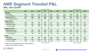 ©2018 Acxiom
AMS Segment Trended P&L
$Ms, Non-GAAP
25
Q217 Q317 Q417 FY17 Q118 Q218 Q318 Q418 FY18 Q119
REVENUE
AMS revenue $183 $182 $179 $726 $166 $171 $176 $185 $697 $165
YoY % change1 3% 3% 0% 3% (2%) (2%) (3%) 3% (1%) (1%)
AMS revenue ex FB $174 $169 $167 $686 $153 $160 $167 $178 $657 $161
YoY change %, ex FB1 0% (1%) (3%) 0% (6%) (4%) (1%) 6% (1%) 5%
GROSS PROFIT
AMS gross profit $82 $88 $85 $334 $78 $82 $86 $89 $335 $73
AMS Gross Margin 45% 48% 48% 46% 47% 48% 49% 48% 48% 44%
YoY bps change +340 +530 +260 +330 +380 +300 +40 +70 +200 (250)
SEGMENT INCOME
AMS segment income $50 $54 $53 $202 $48 $51 $53 $50 $203 $47
AMS Segment Margin 27% 30% 29% 28% 29% 30% 30% 27% 29% 29%
YoY bps change +390 +330 +340 +300 +440 +250 +50 (200) +130 (30)
EBITDA
AMS EBITDA $63 $65 $64 $251 $59 $62 $64 $62 $247 $58
AMS EBITDA Margin 35% 36% 36% 35% 36% 36% 36% 33% 35% 35%
YoY bps change +390 +290 +290 +280 +360 +170 +40 (240) +80 (60)
1 Revenue growth adjusted for the Acxiom Impact divestiture.
Numbers may not foot due to rounding.
Excel download available on Acxiom investor relations website
 