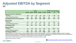 ©2018 Acxiom
Adjusted EBITDA by Segment
$M
26
Segment EBITDA is a non-GAAP measure. We believe Segment EBITDA provides useful supplemental information to and facilitates analysis by investors in evaluating
segment performance and trends. The presentation of Segment EBITDA is not meant to be considered in isolation or as an alternative to Segment Income from Operations as
an indicator of segment performance. This schedule reconciles Segment Income from Operations to Segment EBITDA.
D&A by segment includes allocated corporate D&A for shared facilities and infrastructure based on usage.
Numbers may not foot due to rounding.
Excel download available on Acxiom Investor Relations Website
FY19A
Q118A Q218A Q318A Q418A FY18A Q119A V% V$
Segment Income from Operations
LiveRamp ($0) $6 $9 $8 $23 $9 NM $9
Acxiom Marketing Solutions $48 $51 $53 $50 $203 $47 -2% ($1)
Total Segment Income from Operations $48 $57 $62 $59 $226 $57 17% $8
Segment D&A
LiveRamp $3 $3 $3 $3 $13 $4 28% $1
Acxiom Marketing Solutions $11 $11 $11 $11 $44 $10 -4% ($0)
Total Segment D&A $14 $14 $14 $14 $57 $14 3% $0
Segment EBITDA
LiveRamp $3 $9 $12 $11 $36 $13 352% $10
Acxiom Marketing Solutions $59 $62 $64 $62 $247 $58 -2% ($1)
Total Segment EBITDA $62 $71 $76 $73 $282 $71 14% $9
Q1 Y/Y ChangeFY18A
 