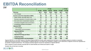 ©2018 Acxiom
EBITDA Reconciliation
$M
27
Segment EBITDA is a non-GAAP measure. We believe Segment EBITDA provides useful supplemental information to and facilitates analysis by investors in evaluating
segment performance and trends. The presentation of Segment EBITDA is not meant to be considered in isolation or as an alternative to Segment Income from Operations as
an indicator of segment performance. This schedule reconciles Segment Income from Operations to Segment EBITDA.
D&A by segment includes allocated corporate D&A for shared facilities and infrastructure based on usage.
Numbers may not foot due to rounding.
FY18A FY19A
Q118A Q218A Q318A Q418A FY18A Q119A
Revenue $213 $225 $235 $245 $917 $227
YoY Change 5% 8% 5% 9% 7% 7%
Income (Loss) from Operations (EBIT) -$6 $0 $11 $5 $11 -$6
Gains, losses, and other items, net $0 $4 $0 $3 $6 $1
Business separation & transformation costs $7 $5 $5 $3 $21 $7
Non-cash stock compensation expense $15 $16 $16 $17 $63 $20
Purchased intangible asset amortization $6 $6 $6 $6 $24 $6
Accelerated software amortization $0 $0 $0 $1 $1 $0
Adjusted EBIT $22 $31 $38 $34 $126 $29
YoY Change 6% 27% 14% 72% 27% 29%
Depreciation and amortization $15 $15 $15 $16 $61 $15
Adjusted EBITDA $37 $47 $53 $50 $187 $44
YoY Change -1% 13% 10% 41% 15% 18%
Adjusted Earnings per Share $0.14 $0.22 $0.31 $0.27 $0.94 $0.24
Capital Spending $10 $12 $16 $21 $59 $8
Total Depreciation and Amortization $21 $21 $21 $23 $86 $22
 