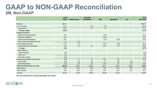 ©2018 Acxiom
GAAP to NON-GAAP Reconciliation
$M, Non-GAAP
28
All reconciling items include applicable tax impact.
Q119 Intangible Q119
GAAP Restructuring Amortization SBC Separation Tax Non-GAAP
Revenue $227.0 - - - - - $227.0
Cost of revenue 117.3 - (6.1) (1.6) - - 109.6
Gross profit 109.7 - 6.1 1.6 - - 117.4
% Gross margin 48.3% 51.7%
Operating expenses:
Research and development 24.5 - - (4.5) - - 20.0
Sales and marketing 54.9 - - (10.9) - - 43.9
General and administrative 34.7 - - (3.3) (6.8) - 24.6
Gains, losses and other items, net 1.3 (1.3) - - - - -
Total operating expenses 115.4 (1.3) - (18.7) (6.8) - 88.6
Income (loss) from operations (5.7) 1.3 6.1 20.3 6.8 - 28.8
% Margin -2.5% 12.7%
Other expense:
Interest expense (2.8) - - - - - (2.8)
Other, net 0.5 - - - - - 0.5
Total other expense (2.3) - - - - - (2.3)
Earnings (loss) before income taxes (8.0) 1.3 6.1 20.3 6.8 - 26.5
Income taxes (5.0) 0.4 2.2 7.5 2.8 (0.4) 7.5
Net earnings (loss) (3.0) 0.9 3.9 12.9 4.0 0.4 19.0
Diluted earnings (loss) per share: ($0.04) $0.01 $0.05 $0.16 $0.05 $0.00 $0.24
Basic shares 76.9 76.9 76.9 76.9 76.9 76.9 76.9
FDWA Shares 79.3 79.3 79.3 79.3 79.3 79.3 79.3
Tax rate 62.4% 27.4% 36.0% 36.6% 41.6% 28.2%
 
