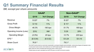 ©2018 Acxiom
Q1 Summary Financial Results
$M, except per share amounts
GAAP
Q119 YoY Change
$ 227 7%
$ 110 11%
48.3% 190 bps
($ 6) NM
(2.5%) 20 bps
($ 0.04) ($ 0.02)
76.9 3
Non-GAAP1
Q119 YoY Change
$ 227 7%
$ 117 11%
51.7% 180 bps
$ 29 29%
12.7% 220 bps
$ 0.24 $ 0.10
79.3 4
Revenue
Gross Profit
Gross Margin
Operating Income (Loss)
Operating Margin
EPS 2
Share Count
1 Non-GAAP results exclude non-cash stock compensation, purchased intangible asset amortization, restructuring charges and separation costs.
2 Current period results include a $0.02 GAAP and non-GAAP benefit associated with the adoption of ASC 606.
3 Basic shares are used to calculate GAAP EPS given there is GAAP net loss.
4 Diluted shares are used to calculated Non-GAAP EPS given non-GAAP net income is positive.
6
 