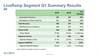 ©2018 Acxiom
LiveRamp Segment Q1 Summary Results
$M
9
1Segment EBITDA reconciliation included in the appendix.
Q119 Q118
YoY
Change
Subscription Revenue $51 $37 38%
Marketplace & Other Revenue $11 $10 15%
Total Revenue $62 $47 34%
Total Revenue ex Facebook $59 $41 44%
Gross Profit $44 $28 57%
Gross Margin 70.8% 60.4% +1,040 bps
Segment Income $9 ($0) NM
Segment Margin (Loss) 14.7% (0.2%) +1,490 bps
Segment EBITDA1 $13 $3 352%
Segment EBITDA Margin 20.8% 6.2% +1,470 bps
 