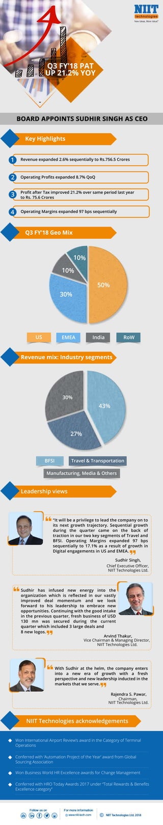 43%
27%
30%
Travel&Transportation
Manufacturing,Media&Others
BFSI
US EMEA India RoW
34%
50%
30%
10%
10%
Sudhir has infused new energy into the
organization which isreﬂected in ourvastly
improved deal momentum and we look
forward to his leadership to embrace new
opportunities.Continuingwiththegoodintake
inthepreviousquarter,freshbusinessofUSD
130 mn was secured during the current
quarterwhichincluded3largedealsandquarterwhichincluded3largedealsand
8newlogos.
ViceChairman&ManagingDirector,
NIITTechnologiesLtd.
“Itwillbeaprivilegetoleadthecompanyonto
itsnextgrowthtrajectory.Sequentialgrowth
during the quarter came on the back of
tractioninourtwokeysegmentsofTraveland
BFSI.Operating Margins expanded 97 bps
sequentiallyto17.1% asaresultofgrowthin
DigitalengagementsinUSandEMEA.
ChiefExecutiveOﬃcer,
NIITTechnologiesLtd.
WithSudhiratthehelm,thecompanyenters
into a new era of growth with a fresh
perspectiveandnewleadershipinductedinthe
marketsthatweserve.
Chairman,
NIITTechnologiesLtd.
WonInternationalAirportReview’sawardintheCategoryofTerminal
Operations
Conferredwith‘AutomationProjectoftheYear’awardfromGlobal
SourcingAssociation
WonBusinessWorldHRExcellenceawardsforChangeManagement
ConferredwithHROTodayAwards2017under“TotalRewards&Beneﬁts
Excellencecategory”
2
3
4
1
OperatingProﬁtsexpanded8.7%QoQ
Revenueexpanded2.6%sequentiallytoRs.756.5Crores
ProﬁtafterTaximproved21.2%oversameperiodlastyear
toRs.75.6Crores
OperatingMarginsexpanded97bpssequentially
KeyHighlights
Q3FY’18GeoMix
Revenuemix:Industrysegments
Leadershipviews
Q3FY’18PAT
UP21.2% YOY
NIITTechnologiesacknowledgements
 