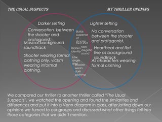 The Usual Suspects My thriller opening
Darker setting
Conversation between
the shooter and
protagonist.
Lighter setting
No conversation
between the shooter
and protagonist.
Builds
suspense
of
shooter
Heartbeat and flat
line as background
soundtrack
Musical background
soundtrack
All characters wearing
formal clothing
Shooter wearing formal
clothing only, victim
wearing informal
clothing.
Gun shot
Hidden
identity
Non
diegetic
sound
Low
angle
shotShooter
wears
dark
clothing
We compared our thriller to another thriller called “The Usual
Suspects”, we watched the opening and found the similarities and
differences and put it into a Venn diagram in class, after jotting down our
opinions we turned to our groups and discussed what other things fell into
those categories that we didn’t mention.
 