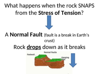 What happens when the rock SNAPS
from the Stress of Tension?
A Normal Fault (fault is a break in Earth’s
crust)
Rock drops down as it breaks
 