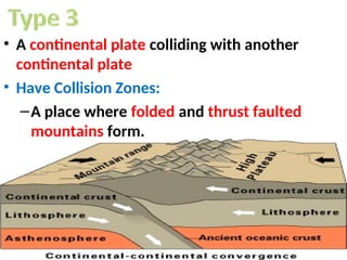• A continental plate colliding with another
continental plate
• Have Collision Zones:
–A place where folded and thrust faulted
mountains form.
 