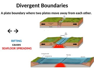Divergent Boundaries
A plate boundary where two plates move away from each other.
 
RIFTING
causes
SEAFLOOR SPREADING
 