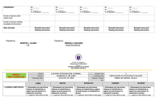 VI.MUNGKAHI N= ______
X= ______
% of Mastery= ________
N= ______
X= ______
% of Mastery= ________
N= ______
X= ______
% of Mastery= ________
N= ______
X= ______
% of Mastery= ________
N= ______
X= ______
% of Mastery= ________
Number of learners within
mastery level
Number of learners needing
remediation/reinforcement
Other Activities Remedial Instruction/
Reading Intervention
Remedial Instruction/
Reading Intervention
Remedial Instruction/
Reading Intervention
Remedial Instruction/
Reading Intervention
Remedial Instruction/
Reading Intervention
Prepared by: Checked by:
MARITES L. OLANIO BRENDA A. BACASEN
T-III HEADTEACHER III
Republic of the Philippines
Department of Education
Region 1
SCHOOLS DIVISION OF LA UNION
SAN GABRIEL DISTRICT
School LACONG INTEGRATED SCHOOL Grade Level 6
Teacher MARITES L. OLANIO Learning Area EDUKASYON SA PAGPAPAKATAO (ESP)
Teaching Date AUGUST 5-9, 2024 Quarter / Week
No,
FIRST QUARTER , Week 2
LUNES MARTES MIYERKULES HUWEBES BIYERNES
I. LEARNING COMPETENCIES 1. Naisasagawa ang mga tamang
hakbang na makatutulong sa
pagbuo ng isang desisyon na
makabubuti sa pamilya
1.1. pagsusuri nang mabuti sa mga
1. Naisasagawa ang mga tamang
hakbang na makatutulong sa
pagbuo ng isang desisyon na
makabubuti sa pamilya
1.1. pagsusuri nang mabuti sa mga
1. Naisasagawa ang mga tamang
hakbang na makatutulong sa pagbuo
ng isang desisyon na makabubuti sa
pamilya
1.1. pagsusuri nang mabuti sa mga bagay
1. Naisasagawa ang mga tamang
hakbang na makatutulong sa
pagbuo ng isang desisyon na
makabubuti sa pamilya
1.1. pagsusuri nang mabuti sa mga
1. Naisasagawa ang mga tamang
hakbang na makatutulong sa
pagbuo ng isang desisyon na
makabubuti sa pamilya
1.1. pagsusuri nang mabuti sa mga
GRADE 6
DAILY LESSON LOG
 