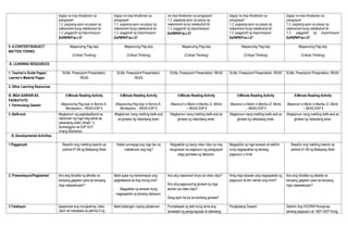 bagay na may kinalaman sa
pangyayari
1.2. pagsang-ayon sa pasya ng
nakararami kung nakabubuti ito
1.3. paggamit ng impormasyon
EsP6PKP-Ia-i-37
bagay na may kinalaman sa
pangyayari
1.2. pagsang-ayon sa pasya ng
nakararami kung nakabubuti ito
1.3. paggamit ng impormasyon
EsP6PKP-Ia-i-37
na may kinalaman sa pangyayari
1.2. pagsang-ayon sa pasya ng
nakararami kung nakabubuti ito
1.3. paggamit ng impormasyon
EsP6PKP-Ia-i-37
bagay na may kinalaman sa
pangyayari
1.2. pagsang-ayon sa pasya ng
nakararami kung nakabubuti ito
1.3. paggamit ng impormasyon
EsP6PKP-Ia-i-37
bagay na may kinalaman sa
pangyayari
1.2. pagsang-ayon sa pasya ng
nakararami kung nakabubuti ito
1.3. paggamit ng impormasyon
EsP6PKP-Ia-i-37
II. A.CONTENT/SUBJECT
MATTER /TOPIKO
Mapanuring Pag-iisip
(Critical Thinking)
Mapanuring Pag-iisip
(Critical Thinking)
Mapanuring Pag-iisip
(Critical Thinking)
Mapanuring Pag-iisip
(Critical Thinking)
Mapanuring Pag-iisip
(Critical Thinking)
B. LEARNING RESOURCES
1. Teacher’s Guide Pages/
Learner’s Material Pages
SLMs, Powerpoint Presentation,
REAS
SLMs, Powerpoint Presentation,
REAS
SLMs, Powerpoint Presentation, REAS SLMs, Powerpoint Presentation, REAS SLMs, Powerpoint Presentation, REAS
2. Other Learning Resources
III. MGA GAWAIN SA
PAGKATUTO
1. Panimulang Gawain
5-Minute Reading Activity
Mapanuring Pag-iisip ni Norma A.
Montepalco – REAS ESP 6
5-Minute Reading Activity
Mapanuring Pag-iisip ni Norma A.
Montepalco – REAS ESP 6
5-Minute Reading Activity
Mapanuri si Marie ni Marilou D. Morta
– REAS ESP 6
5-Minute Reading Activity
Mapanuri si Marie ni Marilou D. Morta
– REAS ESP 6
5-Minute Reading Activity
Mapanuri si Marie ni Marilou D. Morta
– REAS ESP 6
2. Balik-aral Magkaroon ng pagbabalikaral sa
natutunan ng mga mag-aaral sa
nakaraang aralin (Aralin 1).
Sumangguni sa EsP DLP,
Unang Markahan,
Magkaroon nang maikling balik-aral
sa ginawa ng nakaraang araw.
Magkaroon nang maikling balik-aral sa
ginawa ng nakaraang araw.
Magkaroon nang maikling balik-aral sa
ginawa ng nakaraang araw.
Magkaroon nang maikling balik-aral sa
ginawa ng nakaraang araw.
B. Developmental Activities
1.Pagganyak Basahin ang maikling kwento sa
pahina 47-48 ng Batayang Aklat
Kailan pumayag ang mga tao na
mabakuran ang ilog?
Magpakita ng isang video clips na may
kaugnayan sa pagsusuri ng pangyayari
bago gumawa ng desisyon.
Magpakita ng mga larawan at sabihin
kung nagpapakita ng tamang
pagsusuri o hindi
Basahin ang maikling kwento sa
pahina 47-48 ng Batayang Aklat
2. Presentasyon/Paglalahad Ano ang ibinalita ng alkalde na
kanyang gagawin para sa kanyang
mga nasasakupan?
Bakit ayaw ng mamamayan ang
pagbabakod sa ilog noong una?
Magpakita ng larawan kung
nagpapakita ng tamang desisyon.
Ano ang napanood ninyo sa video clips?
Ano ang pagsusuring ginawa ng mga
tauhan sa video clips?
Sang-ayon ka ba sa kanilang ginawa?
Aling mga larawan ang nagpapakita ng
pagsusuri at alin naman ang hindi?
Ano ang ibinalita ng alkalde na
kanyang gagawin para sa kanyang
mga nasasakupan?
3.Talakayan Ipapanood ang mungkahing video
clip/s na nakasaad sa pahina 4 ng
Bakit kailangan niyang pabakuran Pumalakpak ng tatlo kung tama ang
isinasaad ng pangungusap at dalawang
Pangkatang Gawain: Sabihin Ang HOORAY!kungmay
tamang pagsusuri at HEP HEP! Kung
 