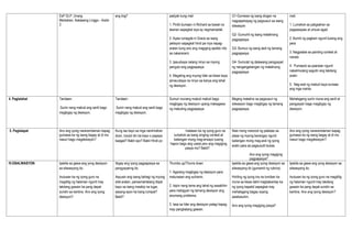 EsP DLP, Unang
Markahan, Ikalawang Linggo - Aralin
2.
ang ilog? padyak kung mali
1. Pinilit dumaan ni Richard sa bawal na
tawiran sapagkat siya ay nagmamadali.
2. Ayaw lumagda ni Grace sa isang
petisyon sapagkat hindi pa niya napag-
aralan kung ano ang magiging epekto nito
sa nakararami.
3. Ipauubaya nalang ninyo sa inyong
pangulo ang pagpapasya.
4. Magaling ang inyong lider sa klase kaya
ipinauubaya na ninyo sa kanya ang lahat
ng desisyon.
G1-Gumawa ng isang slogan na
nagpapahayag ng pagsusuri sa isang
sitwasyon
G2- Gumuhit ng isang matalinong
pagpapasya
G3- Bumuo ng isang awit ng tamang
pagpapasya
G4- Sumulat ng dalawang pangyayari
ng nangangailangan ng matalinong
pagpapasya
mali.
1. Lumahok sa paligsahan sa
pagsasayaw at umuwi agad
2. Bumili ng pagkain ngunit kulang ang
pera
3. Nagpatala sa painting contest at
nanalo
4. Pumasok sa paaralan ngunit
nakalimutang sagutin ang takdang
aralin
5. Nag-aral ng mabuti kaya tumaas
ang mga marka
4. Paglalahat Tandaan:
Suriin nang mabuti ang sarili bago
magbigay ng desisyon.
Tandaan:
Suriin nang mabuti ang sarili bago
magbigay ng desisyon.
Sumuri munang mabuti mabuti bago
magbigay ng desisyon upang makagawa
ng mabuting pagpapasya.
Maging matalino sa pagsusuri ng
sitwasyon bago magbigay ng tamang
pagpapasya.
Mahalagang suriin muna ang sarili at
pangyayari bago magbigay ng
desisyon.
5. Paglalapat Ano ang iyong nararamdaman kapag
gumawa ka ng isang bagay at di mo
nasuri bago magdesisyon?
Kung isa kayo sa mga naninirahan
doon, tututol din ba kayo o papaya
kaagad? Bakit opo? Bakit Hindi po
Inatasan ka ng iyong guro na
lumahok sa isang singing contest at
kailangan mong mag-ensayo tuwing
hapon bago ang uwian,ano ang magiging
pasya mo? Bakit?
Nais mong manood ng palabas sa
plasa ng inyong barangay ngunit
kailangan mong mag-aral ng iyong
aralin para sa pagsusulit bukas.
Ano ang iyong magiging
pagpapasya?
Ano ang iyong nararamdaman kapag
gumawa ka ng isang bagay at di mo
nasuri bago magdesisyon?
IV.EBALWASYON Ipakita sa gawa ang yong desisyon
sa sitwasyong ito.
Inutusan ka ng iyong guro na
magdilig ng halaman ngunit may
takdang gawain ka pang dapat
sundin sa kantina. Ano ang iyong
desisyon?
Ibigay ang iyong pagpapasya sa
pangyayaring ito:
Aayusin ang isang bahagi ng inyong
silid-aralan, pansamantalang lilipat
kayo sa isang masikip na lugar,
sasang-ayon ka bang lumipat?
Bakit?
Thumbs up/Thums down
1. Agarang magbigay ng desisyon para
malunasan ang suliranin.
2. Isipin nang tama ang lahat ng sasabihin
para mabigyan ng tamang desisyon ang
anumang problema.
3. Iasa sa lider ang desisyon palagi kapag
may pangkatang gawain.
Ipakita sa gawa ang iyong desisyon sa
sitwasyong ito (gumamit ng rubrics)
Hiniling ng iyong ina na lumiban ka
muna sa klase dahil magbabantay ka
ng iyong kapatid sapagkat may
mahalagang bagay siyang
aasikasuhin.
Ano ang iyong magiging pasya?
Ipakita sa gawa ang yong desisyon sa
sitwasyong ito.
Inutusan ka ng iyong guro na magdilig
ng halaman ngunit may takdang
gawain ka pang dapat sundin sa
kantina. Ano ang iyong desisyon?
 