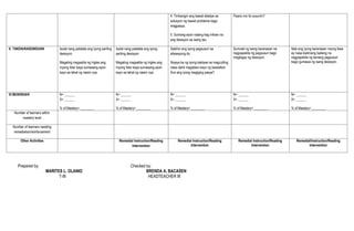 4. Timbangin ang bawat detalye sa
solusyon ng bawat problema bago
magpasya.
5. Sumang-ayon nalang kag inihain na
ang desisyon sa isang tao.
Paano mo ito susuriin?
V. TAKDA/KASUNDUAN Isulat nang patalata ang iyong sariling
desisyon:
Magaling magsalita ng Ingles ang
inyong lider kaya sumasang-ayon
kayo sa lahat ng naisin nya.
Isulat nang patalata ang iyong
sariling desisyon:
Magaling magsalita ng Ingles ang
inyong lider kaya sumasang-ayon
kayo sa lahat ng naisin nya.
Sabihin ang iyong pagsusuri sa
sitwasyong ito:
Niyaya ka ng iyong kaklase na magcutting
class dahil maglalaro kayo ng basketbol.
Ano ang iyong magiging pasya?
Sumulat ng isang karanasan na
nagpapakita ng pagsusuri bago
magbigay ng desisyon.
Itala ang iyong karanasan noong ikaw
ay nasa ikalimang baitang na
nagpapakita ng tamang pagsusuri
bago gumawa ng isang desisyon.
VI.MUNGKAHI N= ______
X= ______
% of Mastery= ________
N= ______
X= ______
% of Mastery= ________
N= ______
X= ______
% of Mastery= ________
N= ______
X= ______
% of Mastery= ________
N= ______
X= ______
% of Mastery= ________
Number of learners within
mastery level
Number of learners needing
remediation/reinforcement
Other Activities Remedial Instruction/Reading
Intervention
Remedial Instruction/Reading
Intervention
Remedial Instruction/Reading
Intervention
Remedial/Instruction/Reading
Intervention
Prepared by: Checked by:
MARITES L. OLANIO BRENDA A. BACASEN
T-III HEADTEACHER III
 