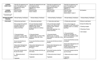 LEARNING
COMPETENCY
-Describe the appearance and
uses of homogeneous and
heterogeneous mixture
(S6MT-Ia-c-1)
-Describe the appearance and uses
of homogeneous and
heterogeneous mixture
(S6MT-Ia-c-1)
-Describe the appearance and
uses of homogeneous and
heterogeneous mixture
(S6MT-Ia-c-1)
-Describe the appearance and
uses of homogeneous and
heterogeneous mixture
(S6MT-Ia-c-1)
LEARNING
RESOURCES
(Printed, Nonprinted, and online
sources and from LRMDS
PowerPoint Slides
Science Textbook
PowerPoint Slides
Science Textbook
PowerPoint Slides
Science Textbook
PowerPoint Slides
Science Textbook
Science Module 1-Lesson 3
Test Questions
READING RECOVERY
PROGRAM
5 Minutes Reading Time/Session 5 Minutes Reading Time/Session 5 Minutes Reading Time/Session 5 Minutes Reading Time/Session 5 Minutes Reading Time/Session
STRATEGIES A.Review about past lesson
B.Do you know how to prepare
Lemonade?What are the
substances used?Is it a
nutritious drink?Why?
C. Discussion/Analysis
-Lemonade is a mixture. What
substance is visible after mixing
substance?
-Do you know that there are
kinds of mixtures?
-Discuss about heterogeneous
and homogeneous mixture
(PPT day 1)
D.Give other Example and tell
the use of its mixture
E. What are the kinds of
mixture?
F.Application
A. . Review about past lesson
B. Do you know how to prepare
vegetable salad? What are the
substances used? (lettuce,
carrots,cucumber).Is it a nutritious
food?Why?
C. Discussion/Analysis
- Vegetable salad is a mixture. What
substance is visible after mixing
substance?
-Do you know that there are kinds of
mixtures?
-Discuss about heterogeneous and
homogeneous mixture
(PPT day 2)
D.Give other Example and tell the use
of its mixture
E. What are the kinds of mixture?
F.Application
A. . Review about past lesson
B. Do you know how to prepare
macaroni soup? What are the
substances used? (macaroni
pasta,chicken,
carrots,water,seasoning). Is it a
nutritious food?Why?
C. Discussion/Analysis
-Macaroni soup is a mixture.
What substance is visible after mixing
substance?
-Do you know that there are kinds of
mixtures?
-Discuss about heterogeneous and
homogeneous mixture
(PPT day 3)
D.Give other Example and tell the
use of its mixture
E. What are the kinds of mixture?
F.Application
A.. Review about past lesson
B. Do you like monggo and
malunggay for lunch? What are the
substances used? Is it a nutritious
food?Why?
C. Discussion/Analysis
-Monggo and malunggay is a
mixture. What substance is visible
after mixing substance?
--Do you know that there are kinds
of mixtures?
-Discuss about heterogeneous and
homogeneous mixture
-Present mixtures (jumpstart p.9)
-Discussion(Discover p.10)
D.Give other Example and tell the
use of its mixture
E. What are the kinds of mixture?
F.Application
Explore p.11
A.Review on past lessons
B.Answer the Weekly Test
C.Checking of papers
D. Recording of Scores
E. Item analysis
 