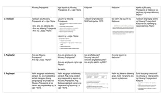 Kilusang Propaganda mga layunin ng Kilusang
Propaganda at La Liga Filipina
Katipunan Katipunan epekto ng Kilusang
Propaganda at Katipunan sa
paglinang ng nasyonalismong
Pilipino?
3.Talakayan Talakayin ang Kilusang
Propaganda at La Liga Filipina
-Sino- sino ang kabilang dito
- Ano ang kilusang Propaganda
- Ano ang La Liga Filipina
Layunin ng Kilusang
Propaganda:
Layunin ng La Liga Filipina:
Talakayin ang Katipunan
SLM Suriin pahina 12-13
Isa-isahin ang layunin ng
Katipunan
Talakayin ang naging epekto
ng Kilusang Propagnda at
Katipunan sa paglinang ng
nasyonalismong Pilipino
4. Paglalahat Ano ang Kliusang
Propaganda?
Ano ang La Liga Filipina?
Ano-ano ang layunin ng
Kilusang Propaganda?
Ano-ano ang layunin ng La Liga
Filipina?
Isa-isahin.
Ano ang Katipunan?
Sino ang lider nito?
Sino-sino ang kabilang ditto?
Ano ang ibg sabihin ng KKK?
Ano ang layunin ng
Katipunan?
5. Paglalapat Hatiin ang grupo sa dalawang
pangkat. Isa ang magtatalakay
sa tatlo hanggang limang
pangungusap ang tungkol sa
Kilusang Propaganda at isa
naman ang magtatalakay ng La
Liga Filipina.
Hatiin ang grupo sa dalawang
pangkat. Ang unang pangkat
ang magsusulat ng layunin ng
Kilusang Propaganda. Ang
Ikalawang pangkat naman ang
magsusulat ng layunin ng La
Liga Filipina.
Hatiin ang klase sa dalawang
grupo. Isulat nang tama ang
layunin ng katipunan
Suriin kung ang sumusunod
na pahayag ay naging epekto
ng Kilsuang Propaganda at
Katipuna
 