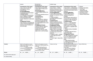 texture Microsoft paint
Microsoft paint 3D
Emblem Logo
A.Introduction of the Lesson
Today our lesson about the new
technologies for creating
commercial arts
B.Teaching/Modelling
The teacher discusses the lesson
C.Guided Practice
Cut 5 examples of commercial arts
found in magazines, newspapers
brochures and other printed
sources. Paste them in a short bond
paper.
D.Independent Practice
Take 5 pictures of 5 commercial arts
used by commercial establishments
around your area. Print them in a
short bond paper.
A.Introduction of the Lesson
Today our lesson using user friendly
computer software to create your own
commercial arts
B.Teaching/Modelling
1. Show the different software to be
tackled.
2. Discuss the properties and how to
use the software.
C.Guided Practice
Group activity
Using MS PowerPoint, create your
commercial art of your future food
stall business establishment. Print
your created digital art and in a short
bond paper
D.Independent Practice
Using MS PowerPoint, create your
commercial art of your future
computer shop business
establishment. Print your created
digital art and in a short bond paper.
A.Introduction of the Lesson
Today our lesson is Creating
personal or class logo as visual
representation that can be used as
a product, brand, or trademark
B.Teaching/Modelling
T Ask the different technologies
that they know especially in utilizing
art skills
2. Present the different
technologies that they may use in
their art activity.
C.Guided Practice
Hands-on activity by the learners
Art activity for the learners utilizing
the different technologies.
D.Independent Practice
Read the statement carefully.
Select the letter of the correct
answer. Write it in your paper.
1. What are the classic variation
to make the logo more fit and
balanced?
A. shapes B. sizes C. numbers
2. Iconic logos can be very
different.
A. True B. False C. None of the
above
A.Introduction of the Lesson
Today our lesson is creating personal
or class logo as visual representation
that can be used as product, brand or
trademark.
B.Teaching/Modelling
Present different logos to
represent a product or a
company.
Ask the learners what product or
company the logos representing.
(It maybe in a form of a game.)
C.Guided Practice
Draw a ♡ if the description
matches to the type of logo it
refers to and  if it is not. Write
your answer in a separate sheet
of paper.
1. Mascots involve an illustrated
character.
2. Monogram logos are icon-or
graphic-based logo.
D.Independent Practice
rite  if the statement is true and
X if it is not. Write your chosen
letter on a separate sheet of
paper.
1. Logos should be simple.
2. Colorful and lot of designs are
the most effective logo.
A. Review
B. Giving of instructions
C. Test Proper
Answering the test
D. Checking of answers
E. Recording of score
F. Review of difficult items
Evaluation Write True if the sentence is true and
False if it is not. Write your answer on a
separate sheet of paper.
__________1. A person who creates
commercial art is considered an artist.
__________2. Pictures posted on
Facebook is all commercial arts.
Write True if the sentence is true and
False if it is not. Write the answer on the
answer line.
_____1. Microsoft PowerPoint is an
example of a user-friendly software
_____2. Publisher, Word, PowerPoint and
Paint are products of Adobe.
Create your own logo. Read the statements carefully. Write True
if the statement is true and False if it is
not. Write your answer on a separate
sheet of paper.
1. Logo is the product of designer’s
creative mind. 2. In drawing a logo
sketching is the first thing to do.
Review of difficult items
Remarks N=____X= ___% of M =____ N=____X= ___% of M =____ N=____X= ___% of M =____ N=___X= ___% of M =____ N=___X= ___% of M =____
No. of learners within mastery level
No. of learners needing
 