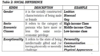 Human Sy Q1-wK1-Human-and-Cultural-Variation-sy-2024-2025-Copy-1.pdf